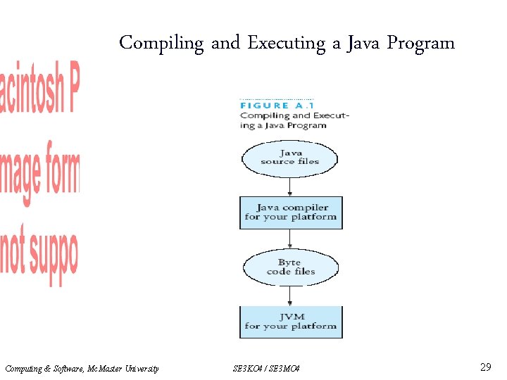 Compiling and Executing a Java Program Computing & Software, Mc. Master University SE 3