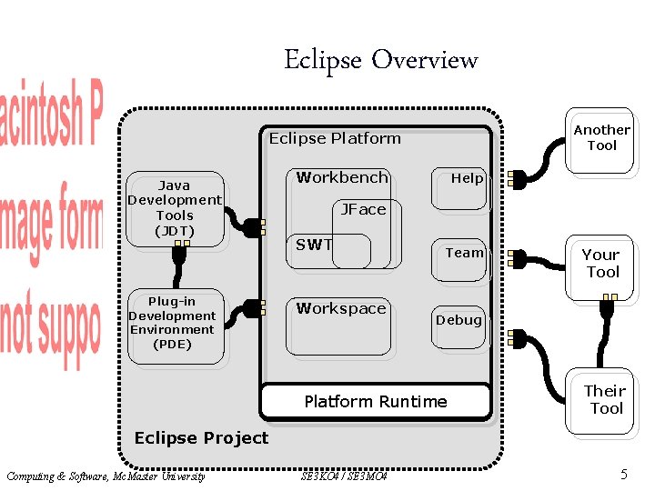 Eclipse Overview Another Tool Eclipse Platform Java Development Tools (JDT) Plug-in Development Environment (PDE)