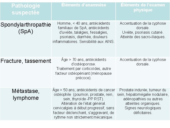 Pathologie suspectée Éléments d’anamnèse Éléments de l’examen physique Spondylarthropathie (Sp. A) Homme, < 40