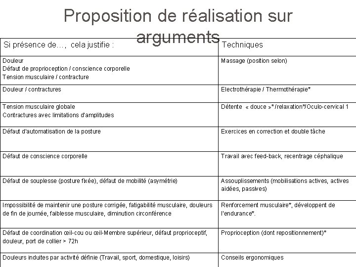 Proposition de réalisation sur arguments Techniques Si présence de…, cela justifie : Douleur Défaut