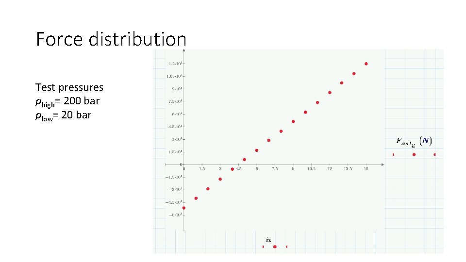 Force distribution Test pressures phigh= 200 bar plow= 20 bar Force distribution Test pressures phigh= 200 bar plow= 20 bar