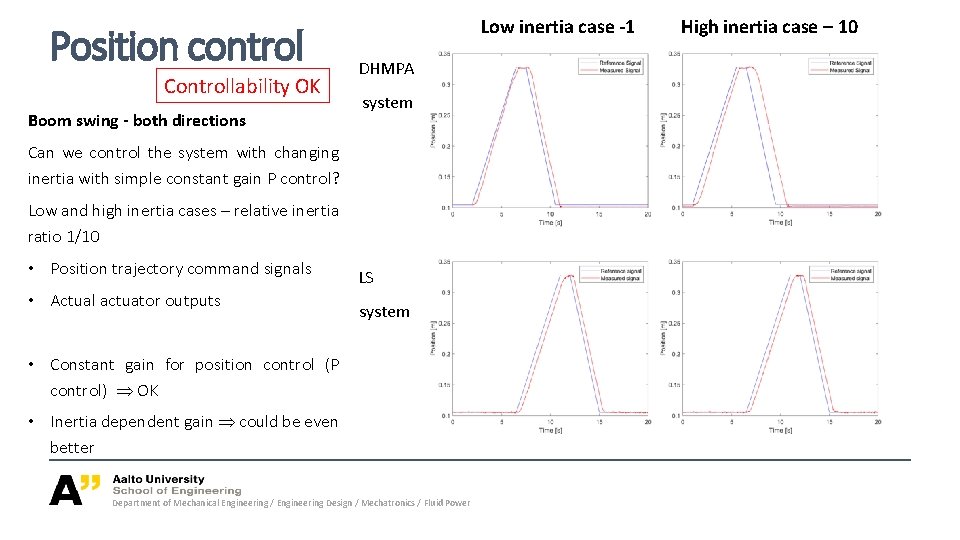 Position control Controllability OK Boom swing - both directions Low inertia case -1 DHMPA Position control Controllability OK Boom swing - both directions Low inertia case -1 DHMPA