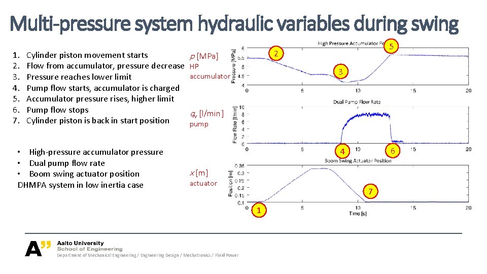 Multi-pressure system hydraulic variables during swing 1. 2. 3. 4. 5. 6. 7. Cylinder Multi-pressure system hydraulic variables during swing 1. 2. 3. 4. 5. 6. 7. Cylinder