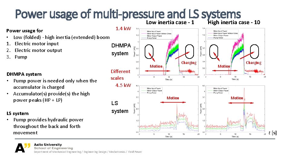 Power usage of multi-pressure and LS systems Low inertia case - 1 High inertia Power usage of multi-pressure and LS systems Low inertia case - 1 High inertia
