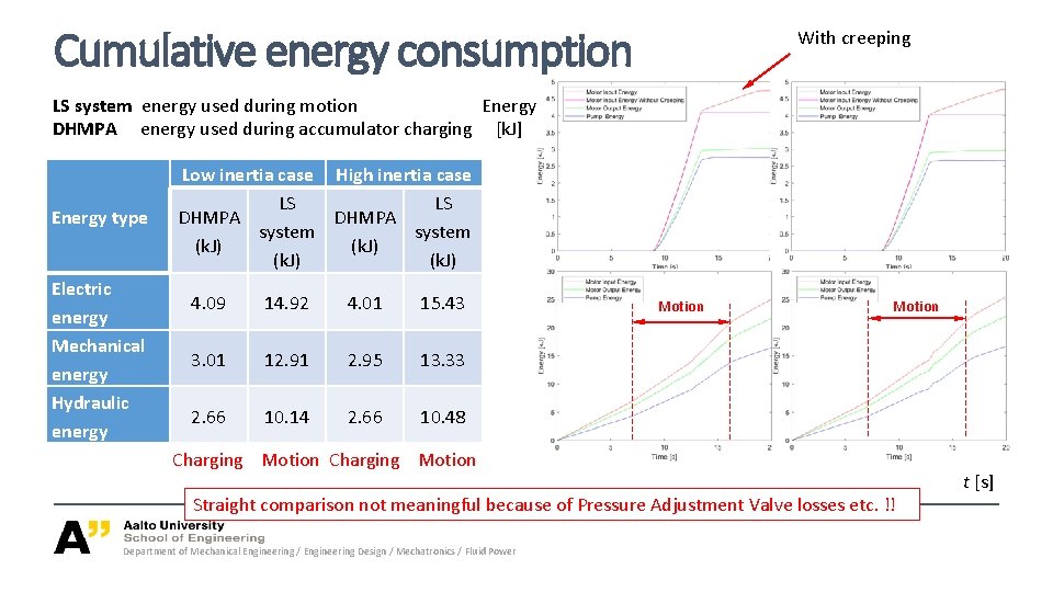 Cumulative energy consumption With creeping LS system energy used during motion Energy DHMPA energy Cumulative energy consumption With creeping LS system energy used during motion Energy DHMPA energy