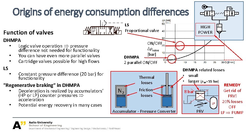 Origins of energy consumption differences LS Proportional valve Function of valves DHMPA ON/OFF • Origins of energy consumption differences LS Proportional valve Function of valves DHMPA ON/OFF •