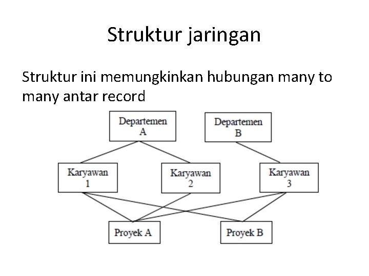 Struktur jaringan Struktur ini memungkinkan hubungan many to many antar record 