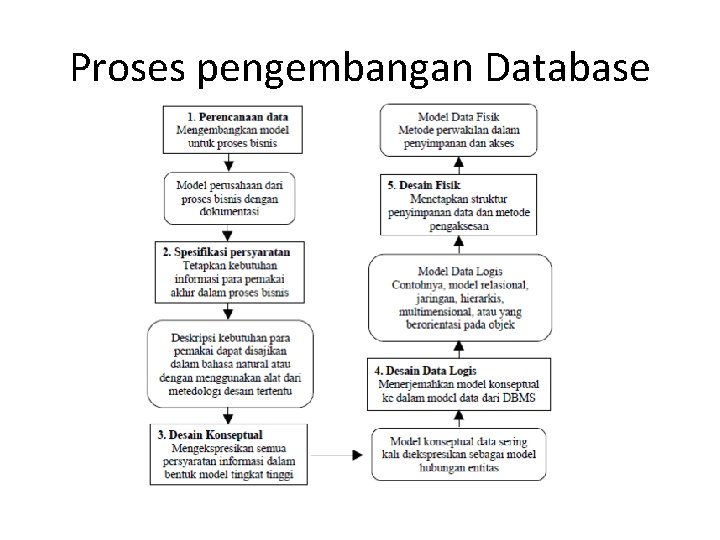 Proses pengembangan Database 