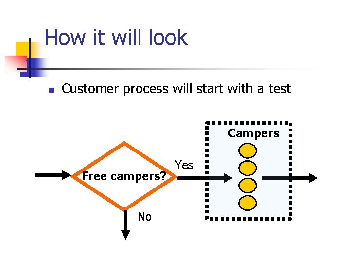 How it will look Customer process will start with a test Campers Free campers?