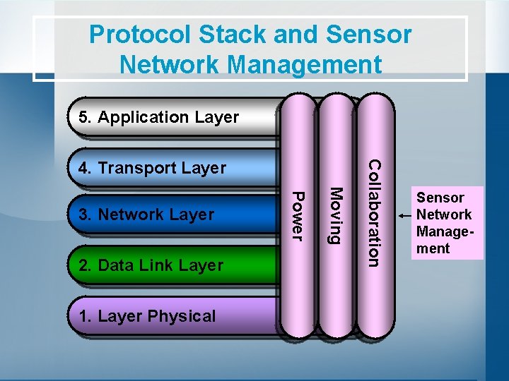 Sensor Group Layer A Survey on Sensor Networks Ian F Akyildiz