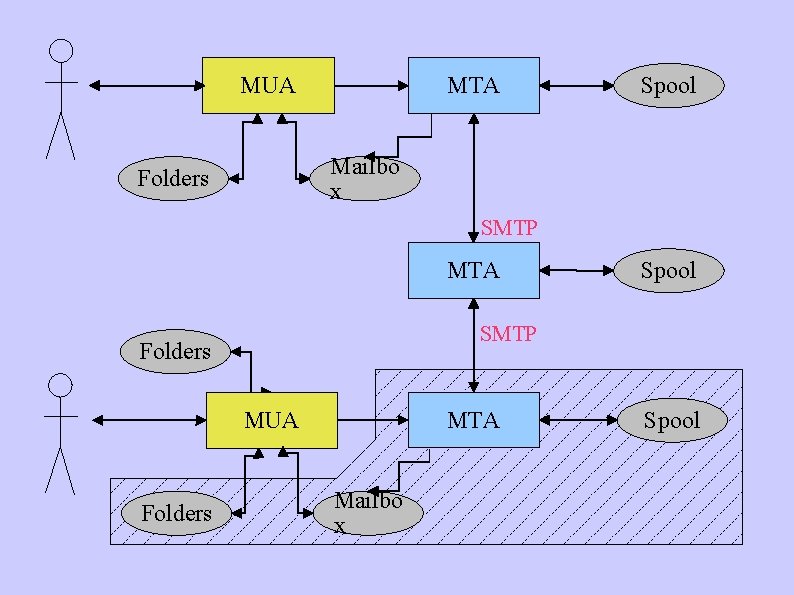 MTA MUA Spool Mailbo x Folders SMTP MTA SMTP Folders MTA MUA Folders Spool