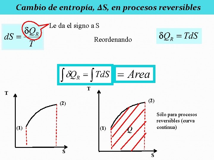 Cambio de entropía, ΔS, en procesos reversibles Le da el signo a S Reordenando