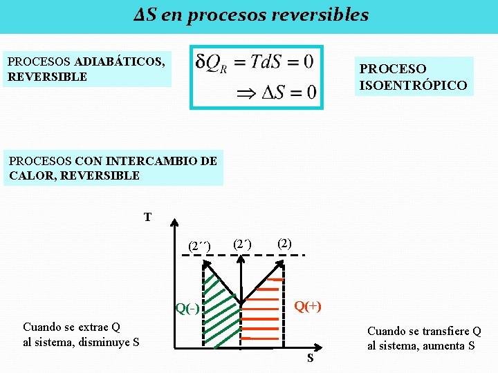 ΔS en procesos reversibles PROCESOS ADIABÁTICOS, REVERSIBLE PROCESO ISOENTRÓPICO PROCESOS CON INTERCAMBIO DE CALOR,