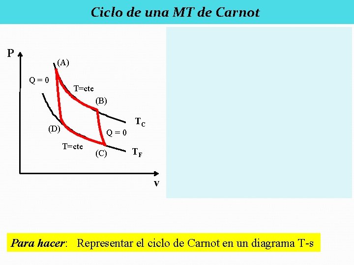 Ciclo de una MT de Carnot T P QC = TC ΔS (A) Q=0