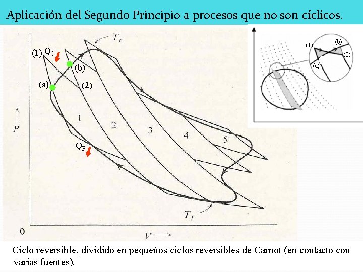 Aplicación del Segundo Principio a procesos que no son cíclicos. (1) QC (2) (b)