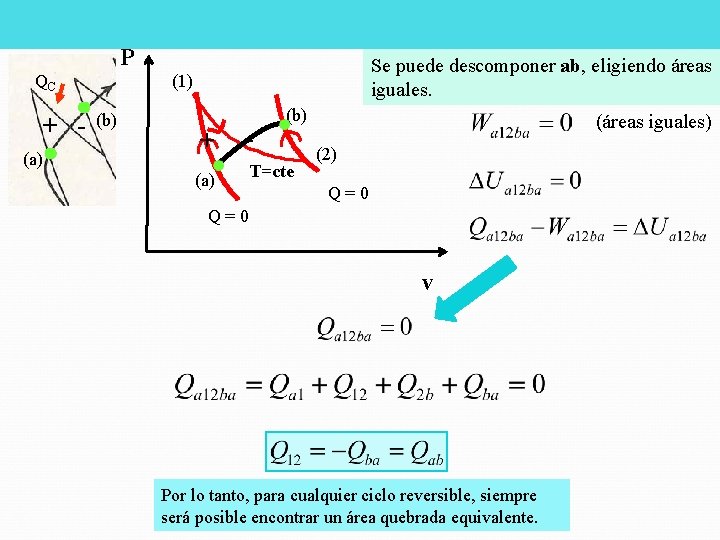 P QC + (a) Se puede descomponer ab, eligiendo áreas iguales. (1) (b) +