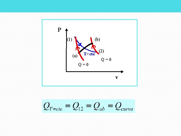 P (1) (b) (a) T=cte Q=0 (2) Q=0 v 
