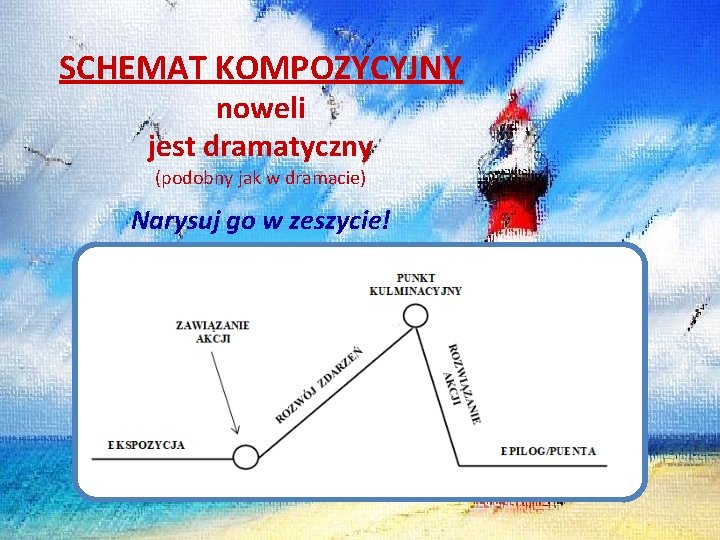 SCHEMAT KOMPOZYCYJNY noweli jest dramatyczny (podobny jak w dramacie) Narysuj go w zeszycie! 