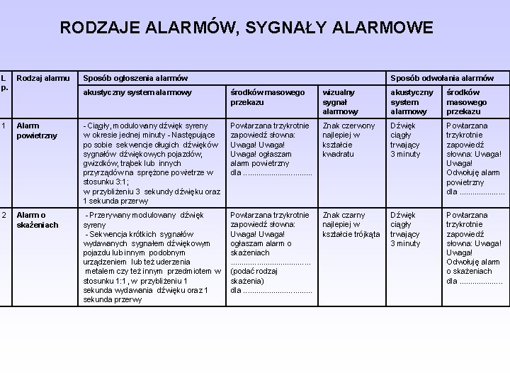 RODZAJE ALARMÓW, SYGNAŁY ALARMOWE L p. Rodzaj alarmu 1 2 Sposób ogłoszenia alarmów Sposób