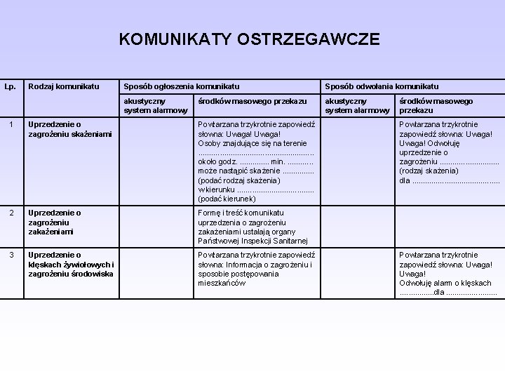 KOMUNIKATY OSTRZEGAWCZE Lp. Rodzaj komunikatu Sposób ogłoszenia komunikatu Sposób odwołania komunikatu akustyczny system alarmowy