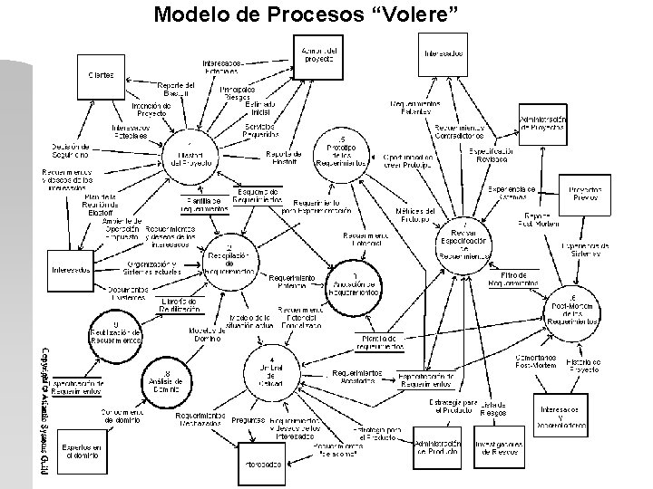 Modelo de Procesos “Volere” 