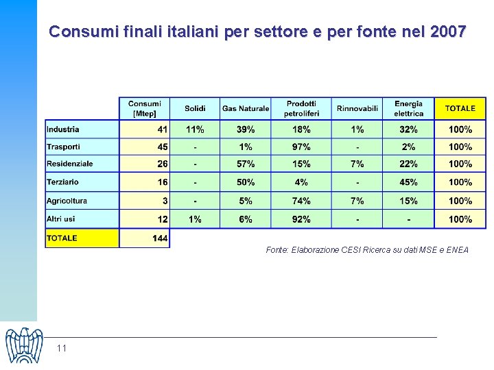Consumi finali italiani per settore e per fonte nel 2007 Fonte: Elaborazione CESI Ricerca