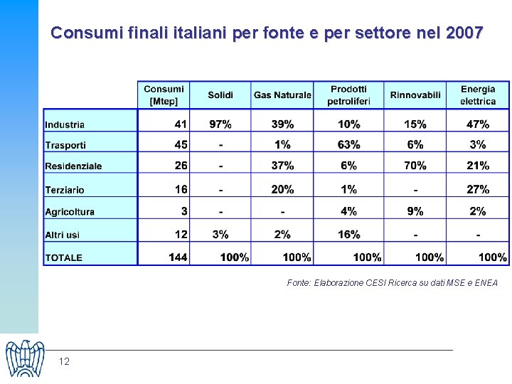 Consumi finali italiani per fonte e per settore nel 2007 Fonte: Elaborazione CESI Ricerca