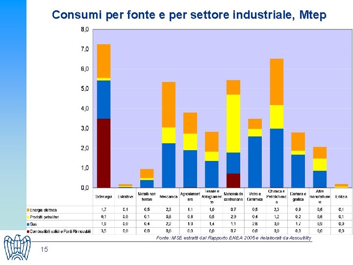 Consumi per fonte e per settore industriale, Mtep Fonte: MSE estratti dal Rapporto ENEA