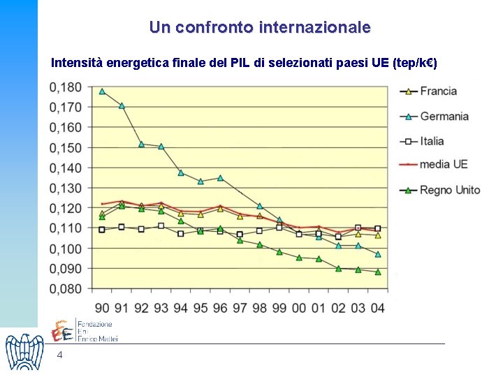 Un confronto internazionale Intensità energetica finale del PIL di selezionati paesi UE (tep/k€) 4