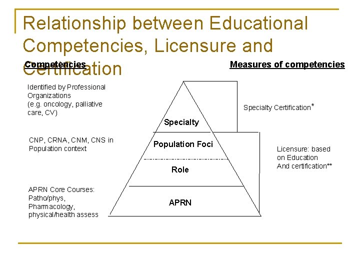 Relationship between Educational Competencies, Licensure and Competencies Measures of competencies Certification Identified by Professional