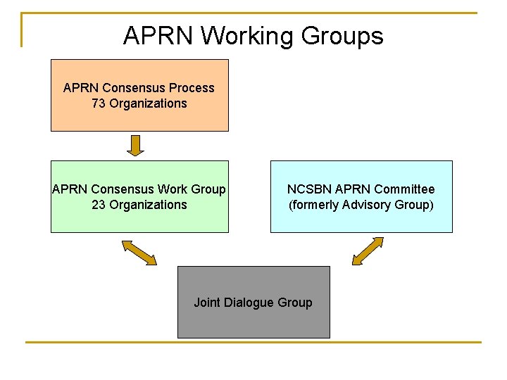 APRN Working Groups APRN Consensus Process 73 Organizations APRN Consensus Work Group 23 Organizations