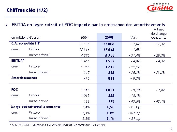 Chiffres clés (1/2) Ø EBITDA en léger retrait et ROC impacté par la croissance