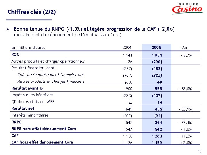 Chiffres clés (2/2) Ø Bonne tenue du RNPG (-1, 0%) et légère progression de