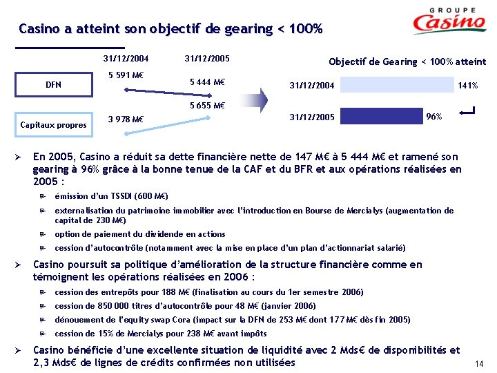 Casino a atteint son objectif de gearing < 100% 31/12/2004 5 591 M€ DFN