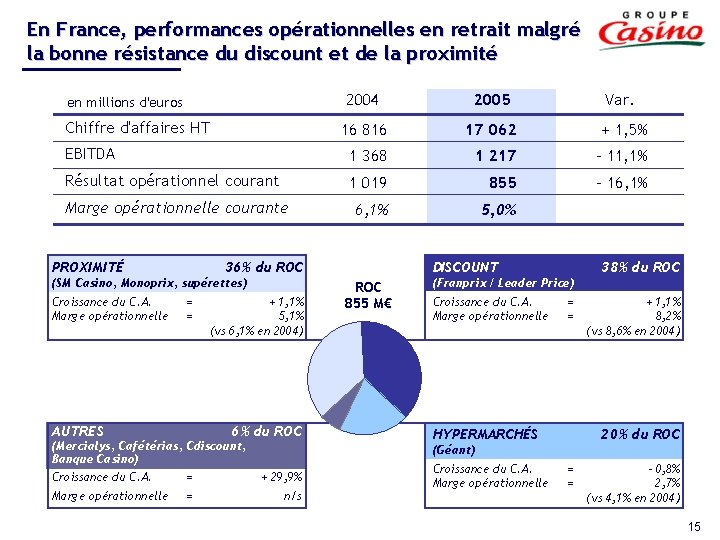 En France, performances opérationnelles en retrait malgré la bonne résistance du discount et de