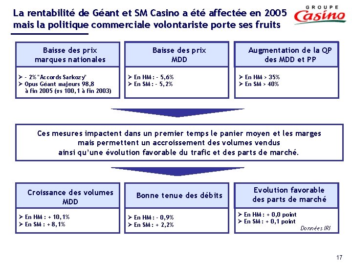 La rentabilité de Géant et SM Casino a été affectée en 2005 mais la
