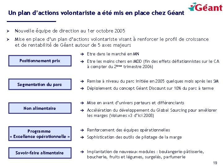 Un plan d’actions volontariste a été mis en place chez Géant Ø Nouvelle équipe