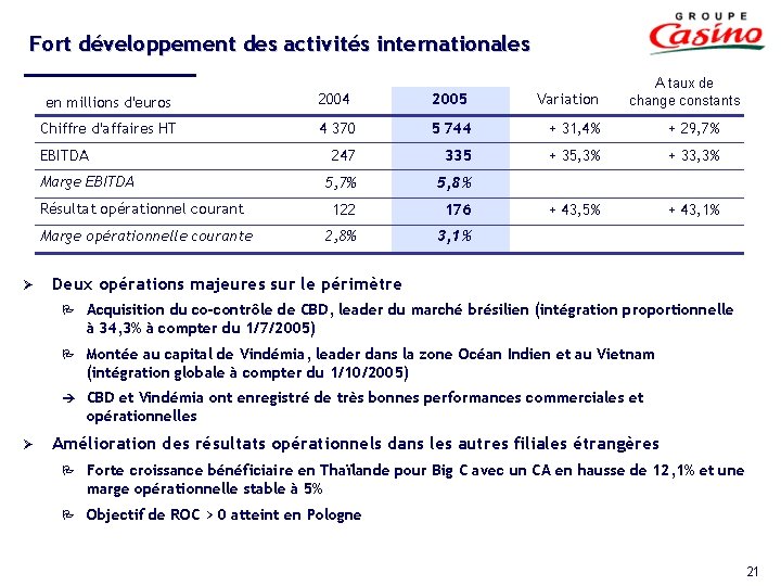 Fort développement des activités internationales en millions d'euros 2005 Variation Chiffre d'affaires HT 4