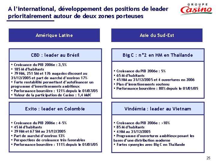 A l’international, développement des positions de leader prioritairement autour de deux zones porteuses Amérique