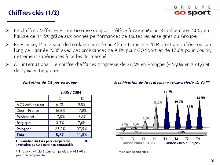 Chiffres clés (1/2) Ø Le chiffre d’affaires HT de Groupe Go Sport s’élève à