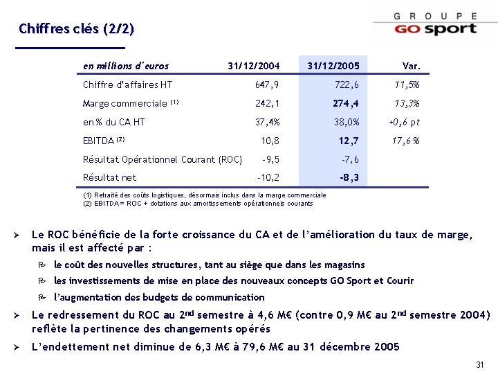 Chiffres clés (2/2) en millions d'euros 31/12/2004 31/12/2005 Var. Chiffre d’affaires HT 647, 9