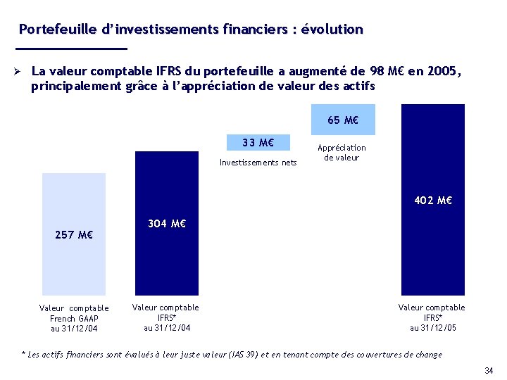 Portefeuille d’investissements financiers : évolution Ø La valeur comptable IFRS du portefeuille a augmenté