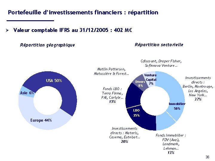 Portefeuille d’investissements financiers : répartition Ø Valeur comptable IFRS au 31/12/2005 : 402 M€