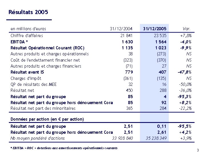 Résultats 2005 en millions d'euros 31/12/2004 31/12/2005 Var. 21 841 1 630 1 135