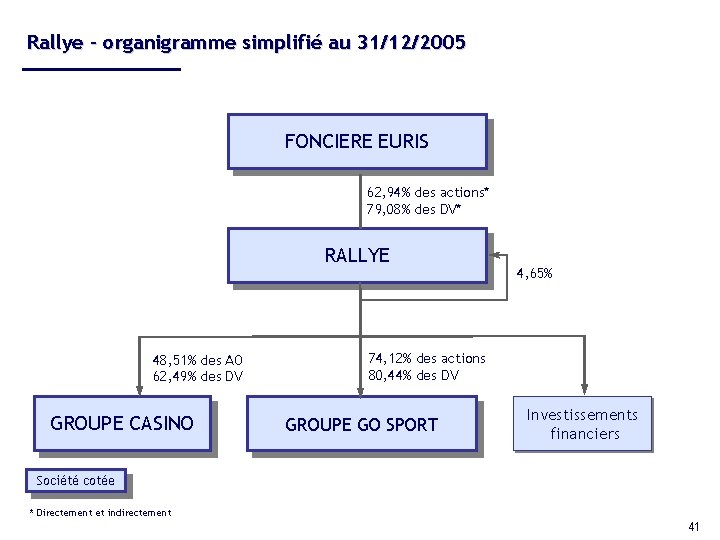 Rallye – organigramme simplifié au 31/12/2005 FONCIERE EURIS 62, 94% des actions* 79, 08%