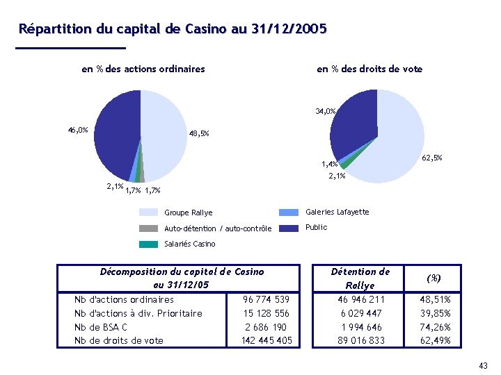 Répartition du capital de Casino au 31/12/2005 en % des actions ordinaires en %