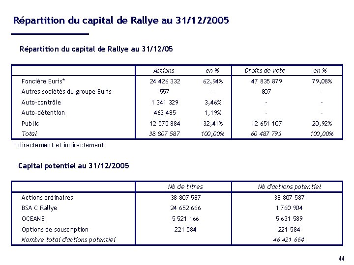 Répartition du capital de Rallye au 31/12/2005 Répartition du capital de Rallye au 31/12/05