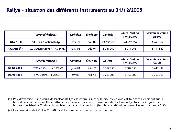 Rallye – situation des différents instruments au 31/12/2005 Caractéristiques Emission Échéance Nb émis Nb