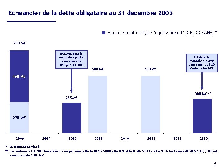 Echéancier de la dette obligataire au 31 décembre 2005 Financement de type "equity linked"