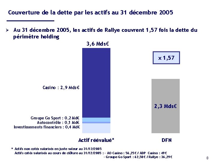 Couverture de la dette par les actifs au 31 décembre 2005 Ø Au 31